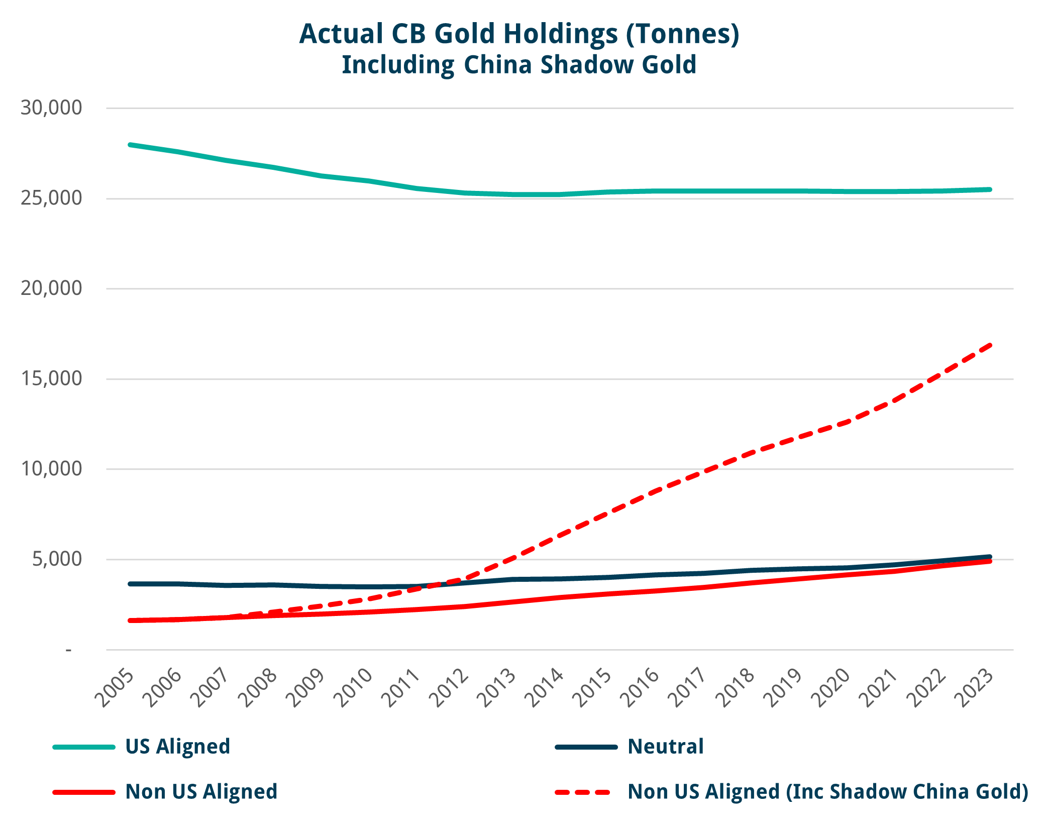 Actual Central Bank Gold holdings